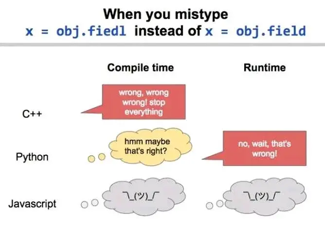 Caption reads 'when you mistype x=obj.fiedl instead of x= obj.field' C++ at compile time: 'wrong, wrong! stop everything'. Python at compile time: 'hmm maybe that's right?' Python at Runtime: 'no wait, that's wrong!'. Javascript at compile time: *shrug emoji*. Javascript at runtime: *shrug emoji*